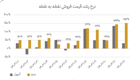 رشد بیسابقه ۱۳۲ درصدی فروش دارو در سال ۱۴۰۴