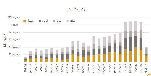 رشد بیسابقه ۱۳۲ درصدی فروش دارو در سال ۱۴۰۴