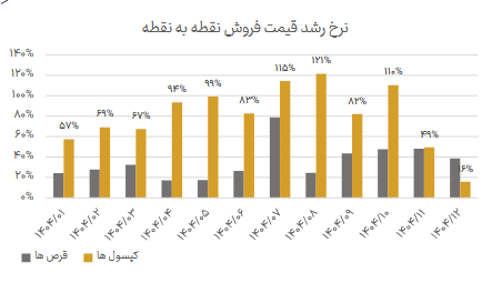 رشد ۷۵ درصدی فروش دعبید در سال ۱۴۰۴