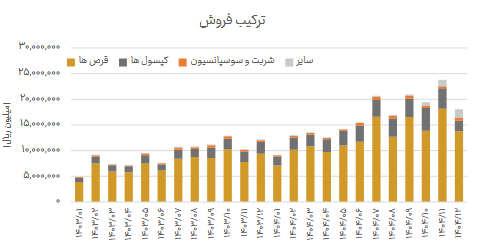 رشد ۷۵ درصدی فروش دعبید در سال ۱۴۰۴