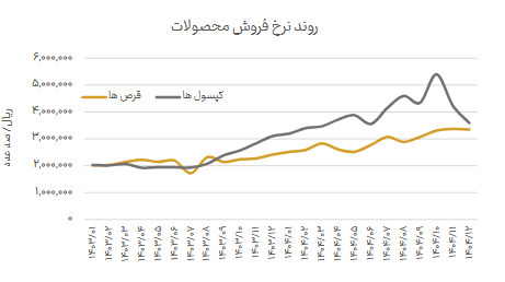 رشد ۷۵ درصدی فروش دعبید در سال ۱۴۰۴