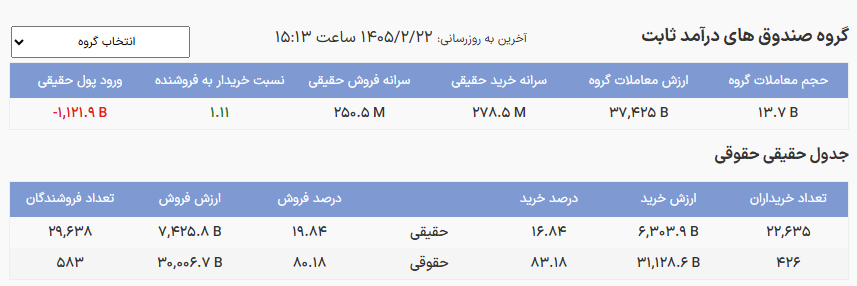 خروج بیش از ۱.۱ همت پول حقیقی از صندوقهای درآمد ثابت