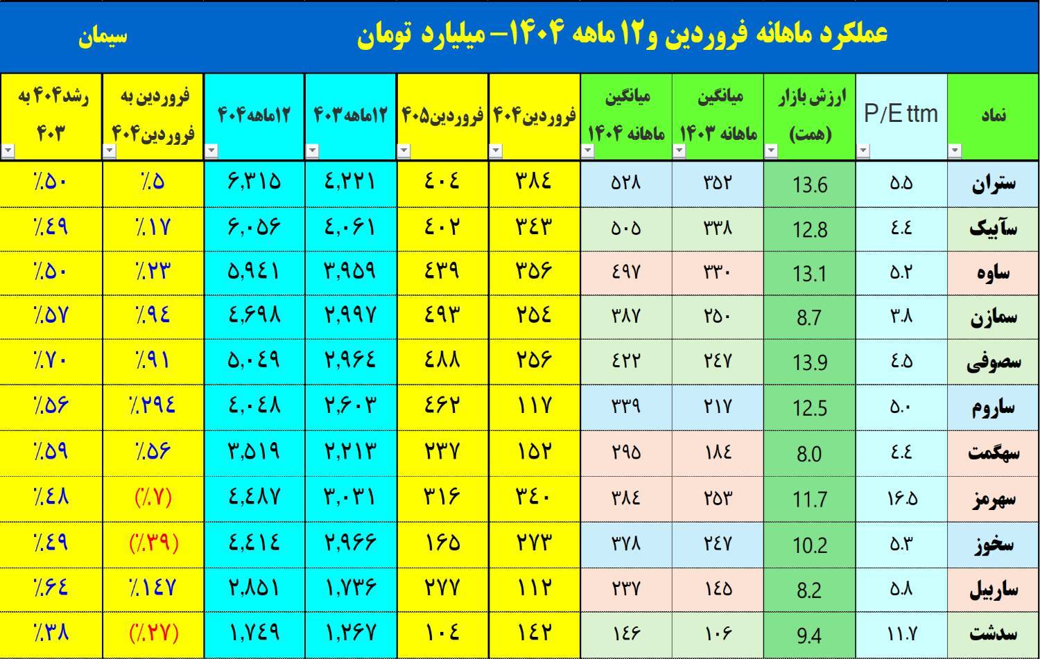 عبور صنعت سیمان از جنگ و بحران/عملکر مثبت سیمانیها در فروردین