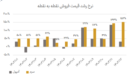 افزایش جذابیت نمادهای دارویی پس از بازگشایی بازار
