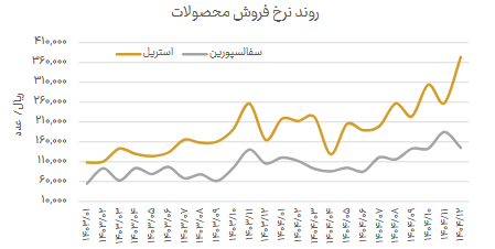 افزایش جذابیت نمادهای دارویی پس از بازگشایی بازار