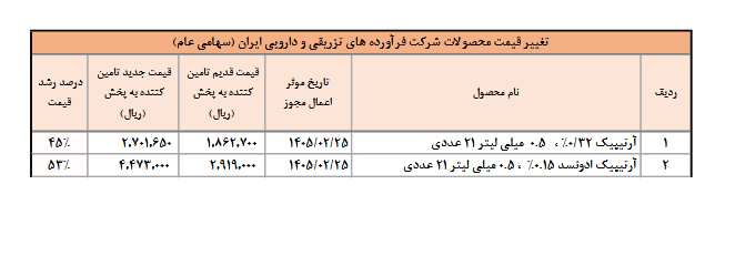 افزایش ۵۰ درصدی نرخ برخی قطرههای چشمی دفرا
