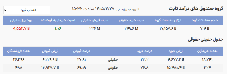 کدام صندوق درآمدثابت بیشترین خروج سرمایه را تجربه کرد؟