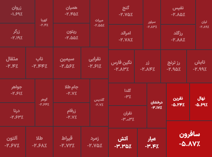 ورود ۷۴۴ میلیارد تومان پول حقیقی به صندوقهای طلا