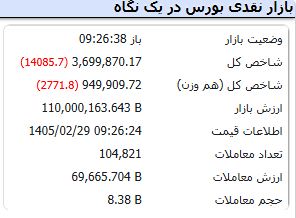 گزارش لحظه‌ای بازار پس از ۸۰ روز