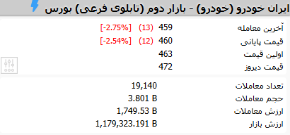 گزارش لحظهای بازار پس از ۸۰ روز