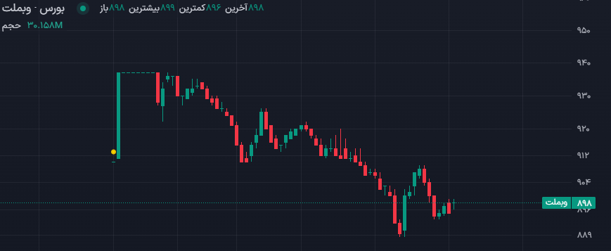 گزارش لحظه‌ای بازار پس از ۸۰ روز