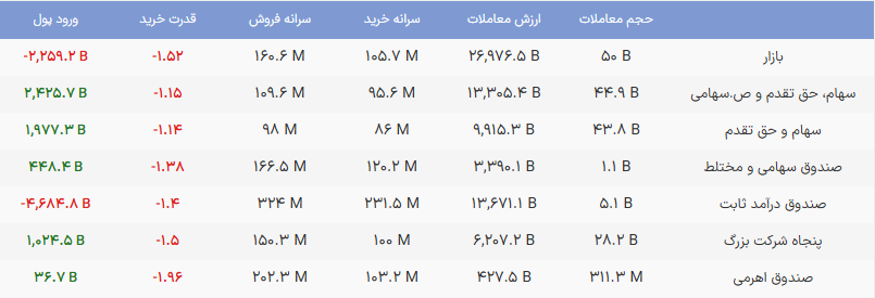 گزارش لحظه‌ای بازار پس از ۸۰ روز