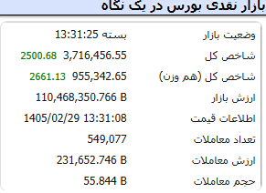 گزارش لحظهای بازار پس از ۸۰ روز
