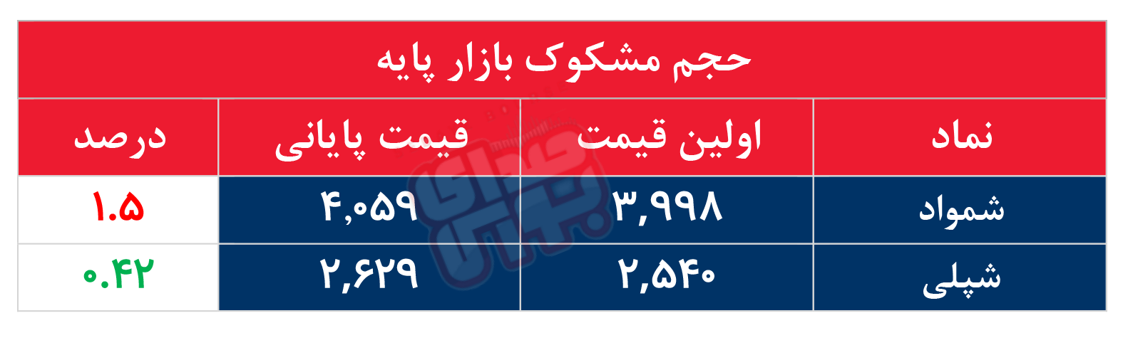کدام نمادها مشکوک معامله شدند؟ ۲۹ اردیبهشت ۱۴۰۵