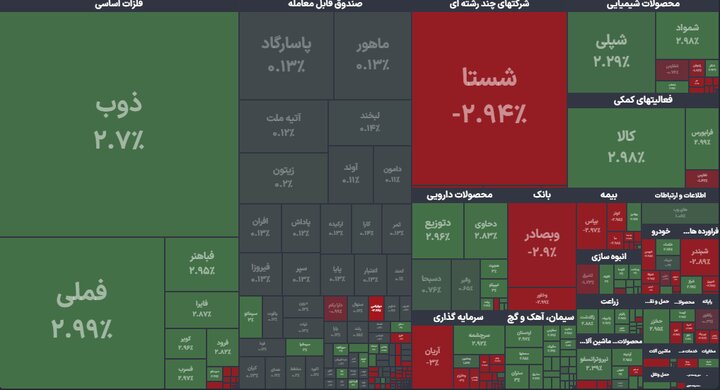 گزارش لحظه‌ای بازار پس از ۸۰ روز