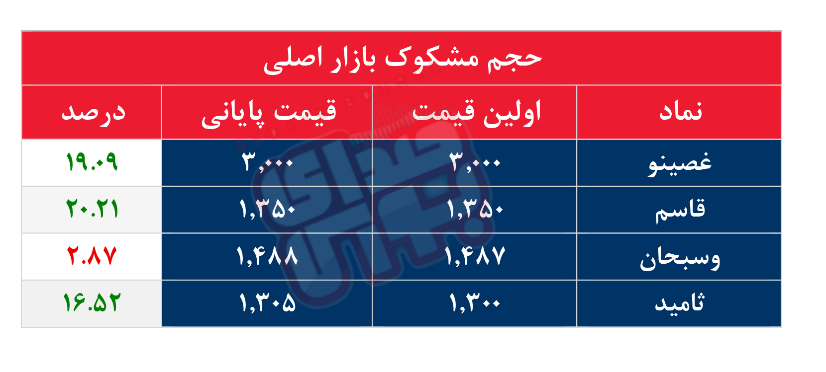 کدام نمادها مشکوک معامله شدند؟ ۳۰ اردیبهشت ۱۴۰۵