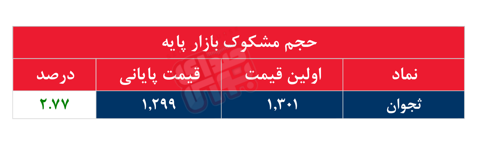 کدام نمادها مشکوک معامله شدند؟ ۳۰ اردیبهشت ۱۴۰۵