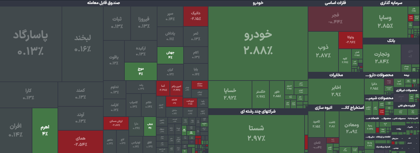 گزارش لحظه به لحظه بازار