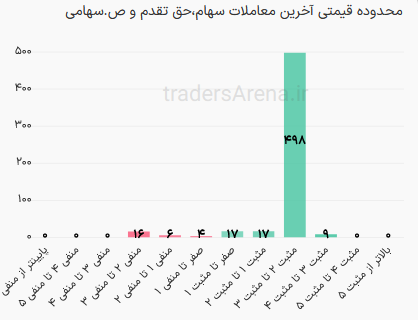 گزارش لحظه به لحظه بازار