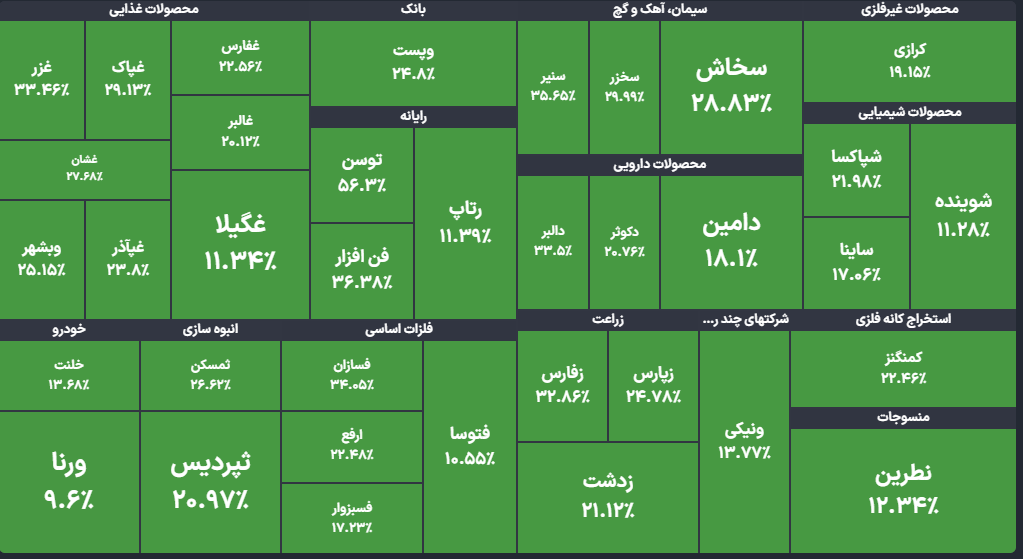 جهش نمادهای بدون دامنه نوسان/ کدام نمادها بیشترین بازدهی را ثبت کرد؟