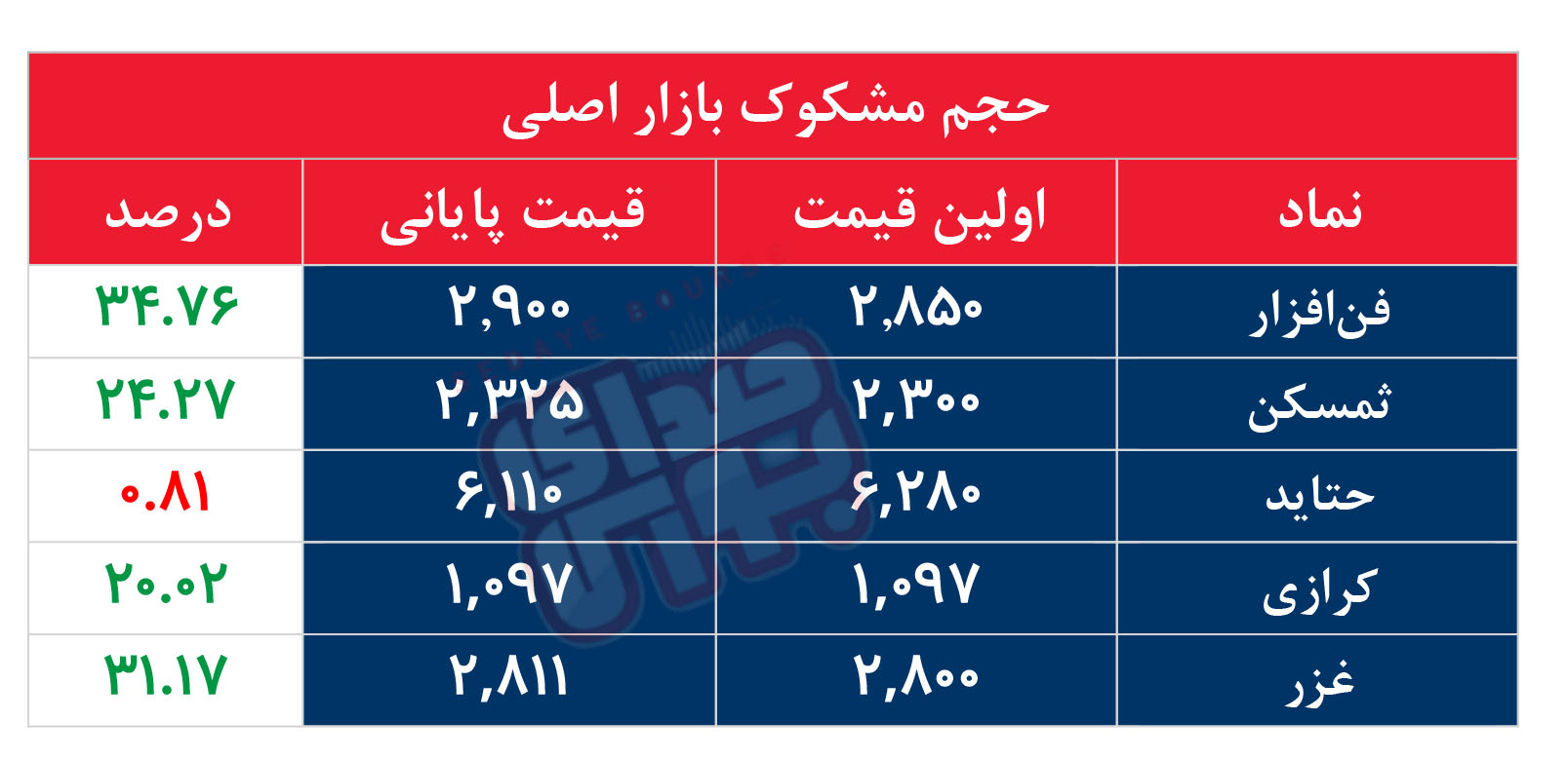 کدام نمادها مشکوک معامله شدند؟ ۲ خرداد ۱۴۰۵