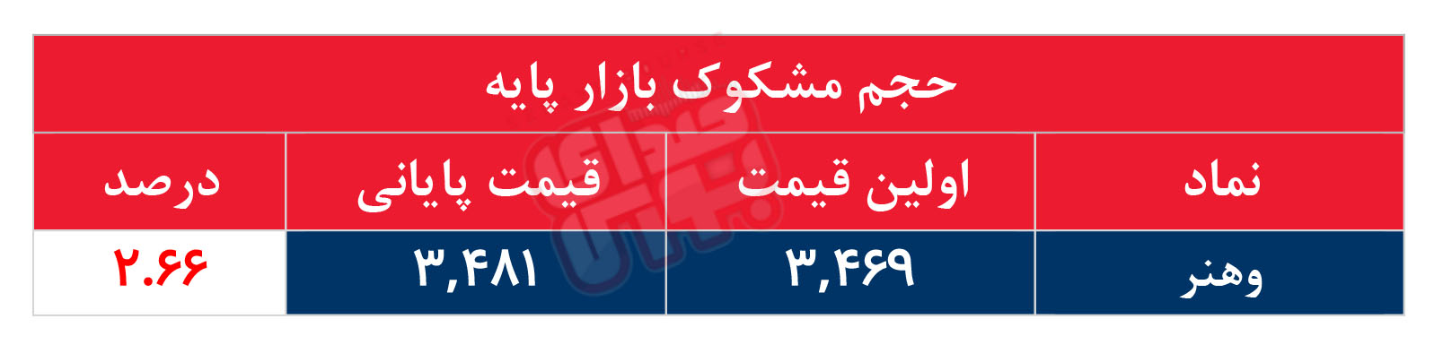 کدام نمادها مشکوک معامله شدند؟ ۲ خرداد ۱۴۰۵