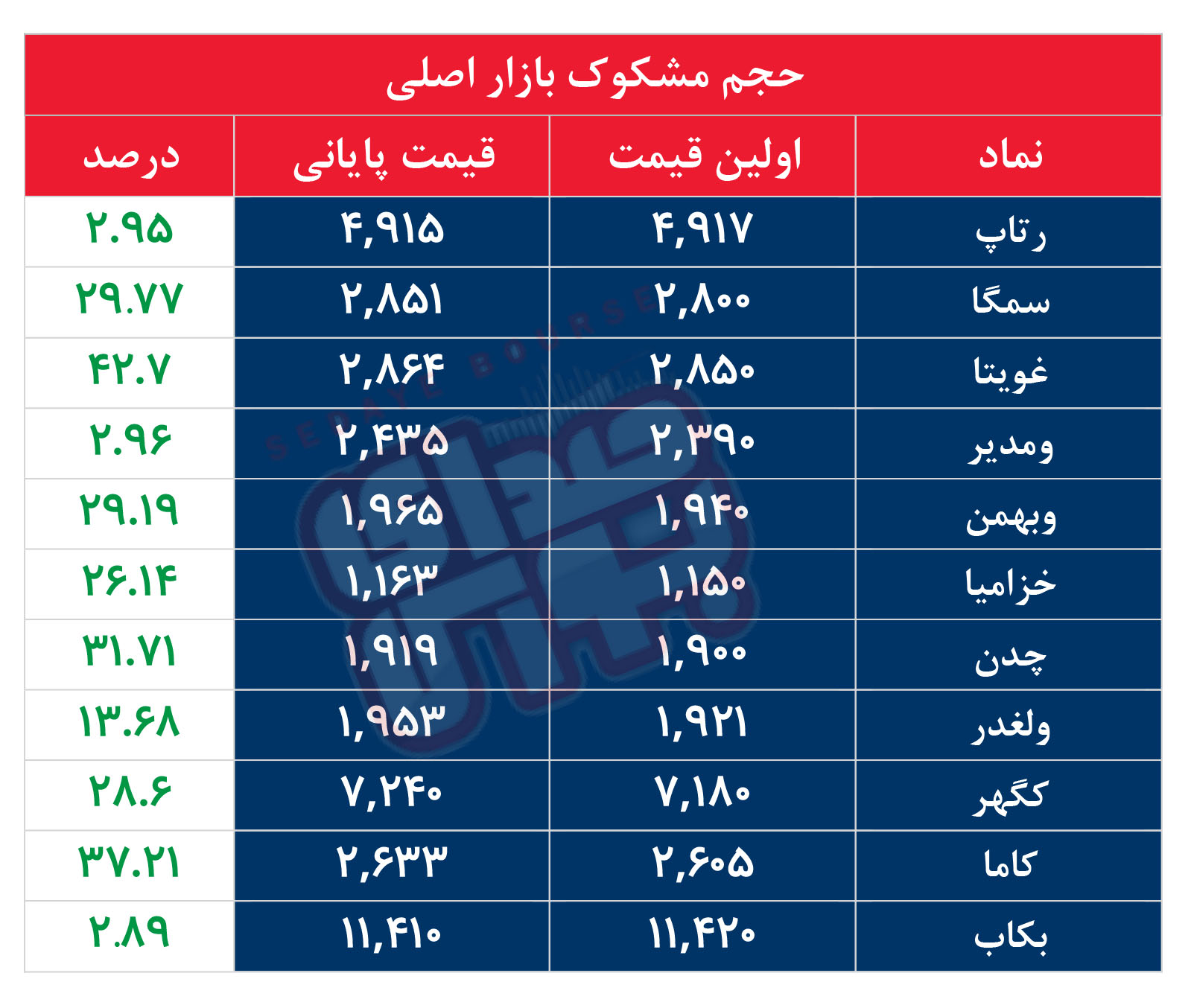 کدام نمادها مشکوک معامله شدند؟ ۳ خرداد ۱۴۰۵