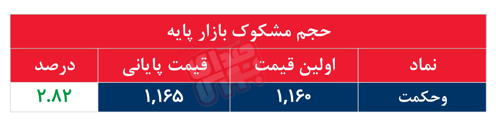 کدام نمادها مشکوک معامله شدند؟ ۳ خرداد ۱۴۰۵