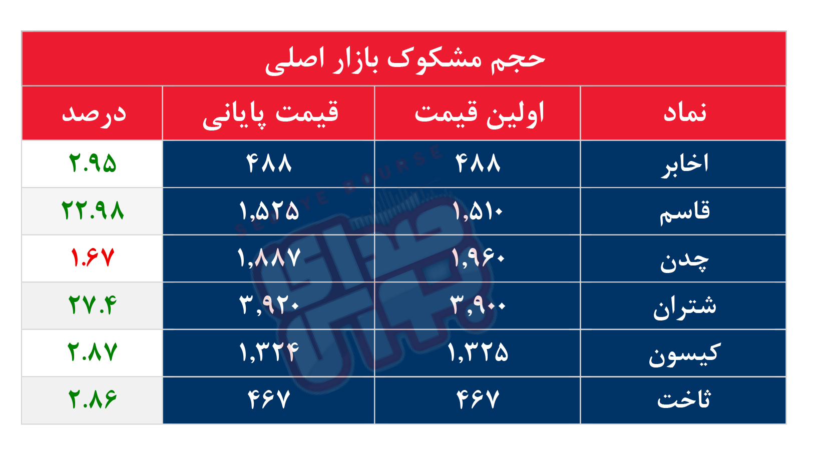 کدام نمادها مشکوک معامله شدند؟ ۴ خرداد ۱۴۰۵
