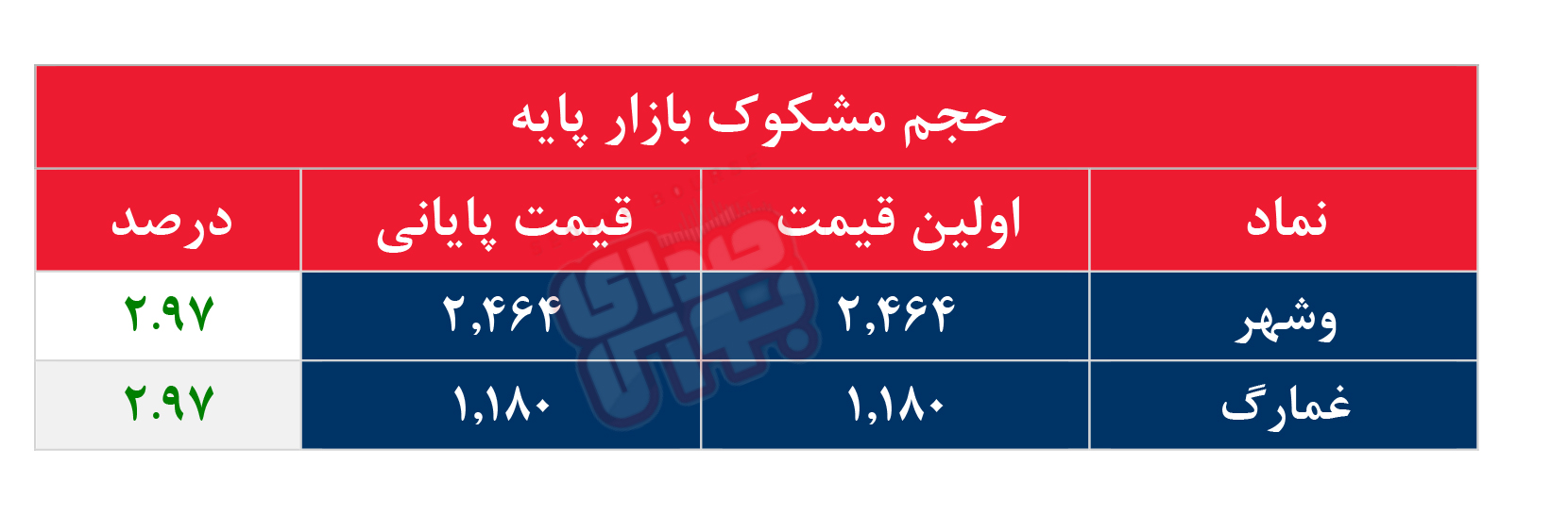 کدام نمادها مشکوک معامله شدند؟ ۴ خرداد ۱۴۰۵