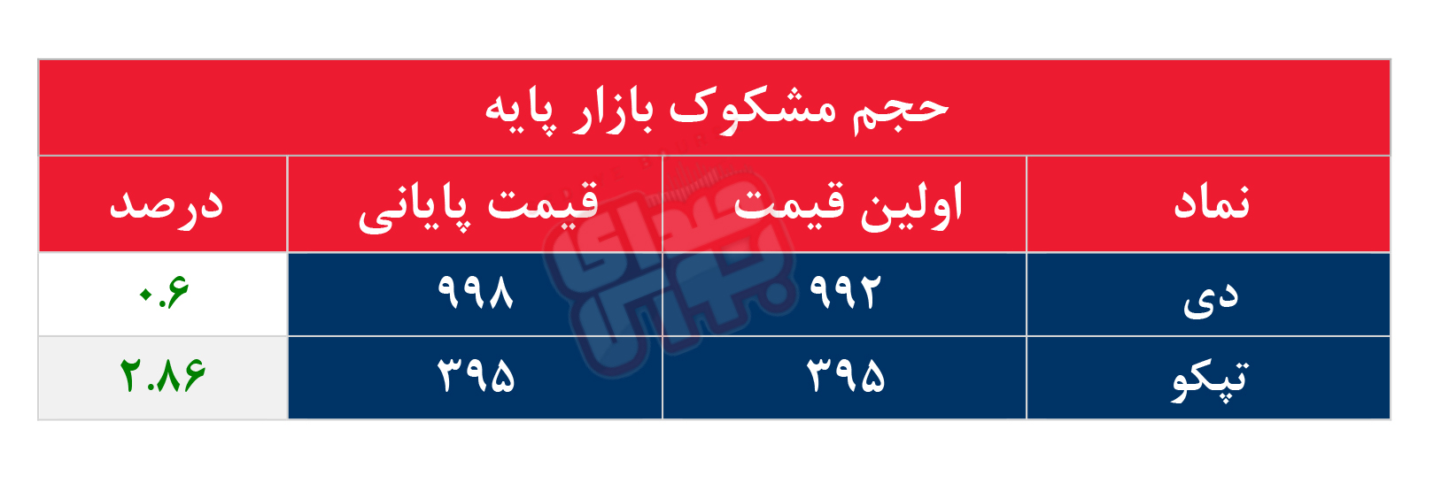 کدام نمادها مشکوک معامله شدند؟ ۵ خرداد ۱۴۰۵