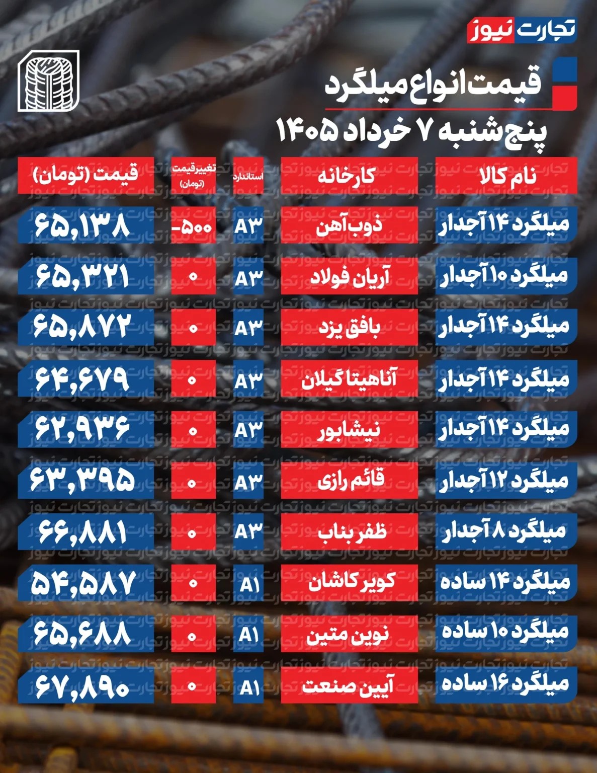 قیمت میلگرد امروز ۷ خرداد ۱۴۰۵ + جدول