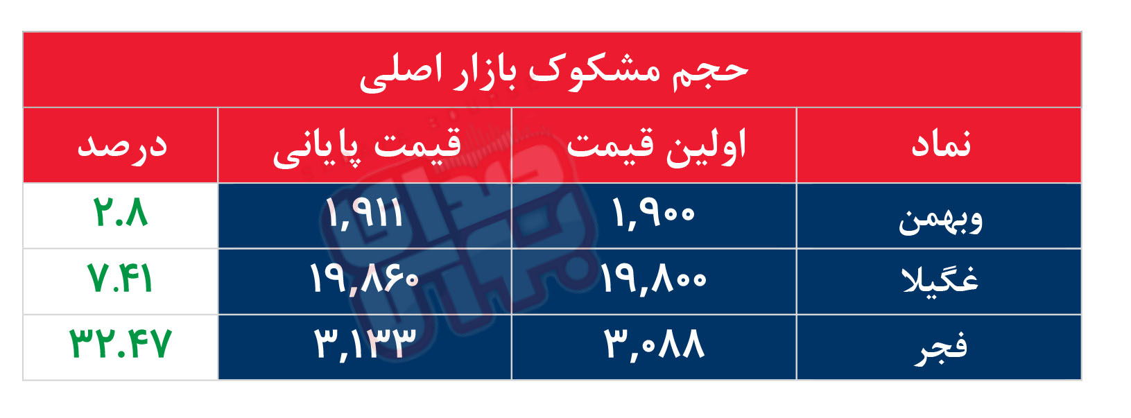 کدام نمادها مشکوک معامله شدند؟ ۹ خرداد ۱۴۰۵