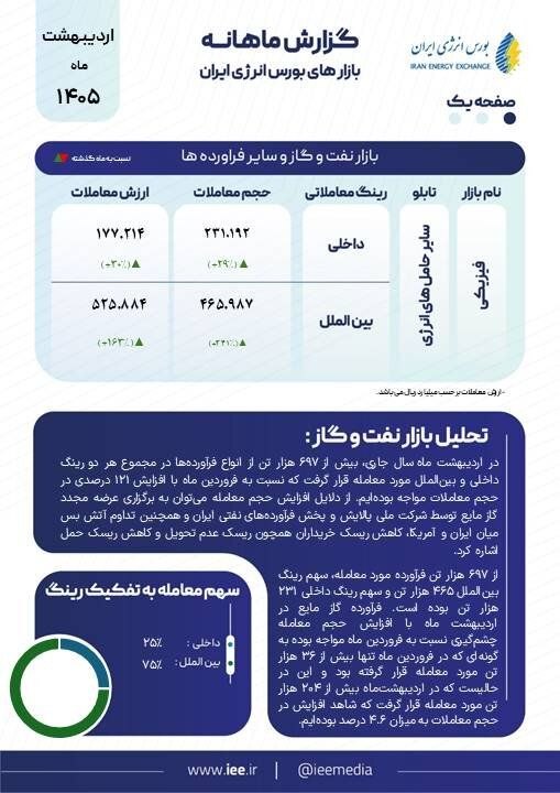 افزایش ۱۲۱ درصدی حجم مبادلات بورس انرژی
