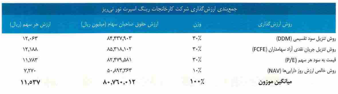 هر سهم رنیزا چقدر می‌ارزد؟