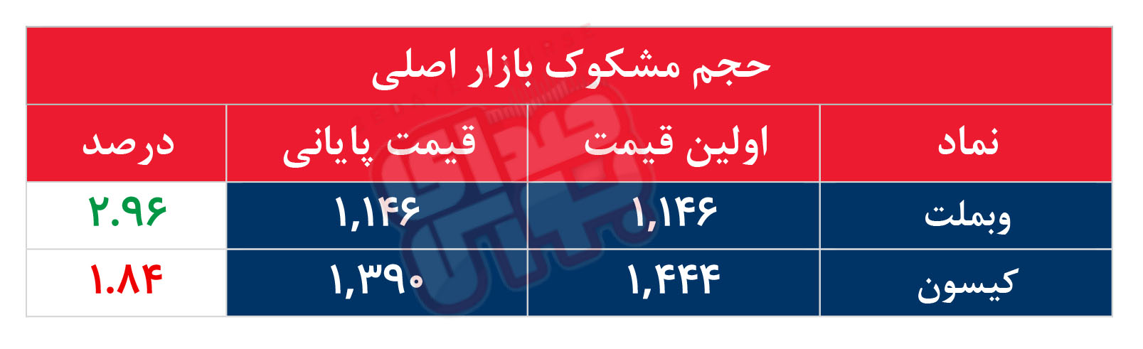 کدام نمادها مشکوک معامله شدند؟ ۱۱ خرداد ۱۴۰۵