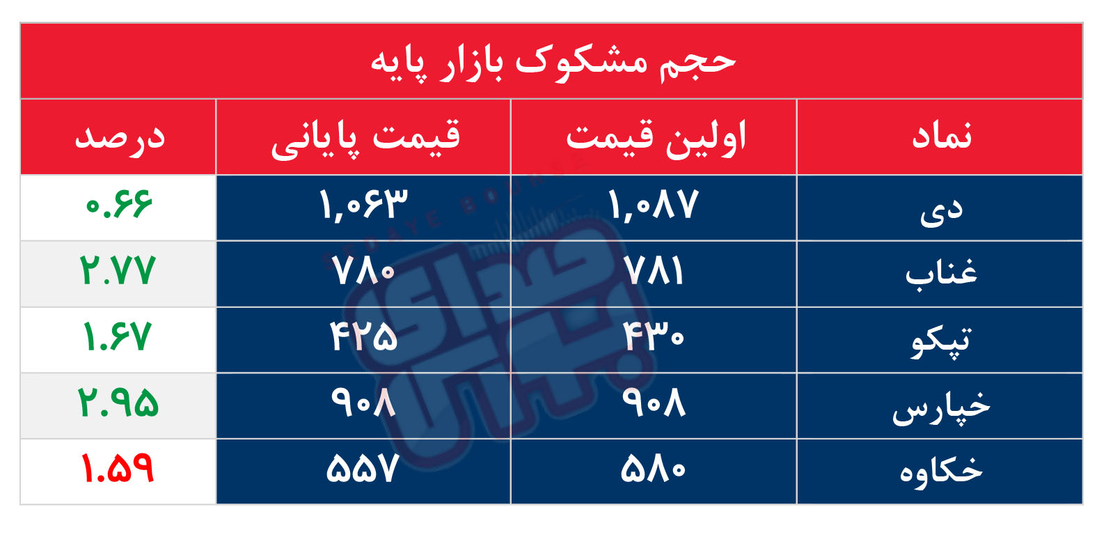 کدام نمادها مشکوک معامله شدند؟ ۱۱ خرداد ۱۴۰۵