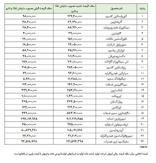 رشد ۲۸ درصدی نرخ فروش محصولات دبالک