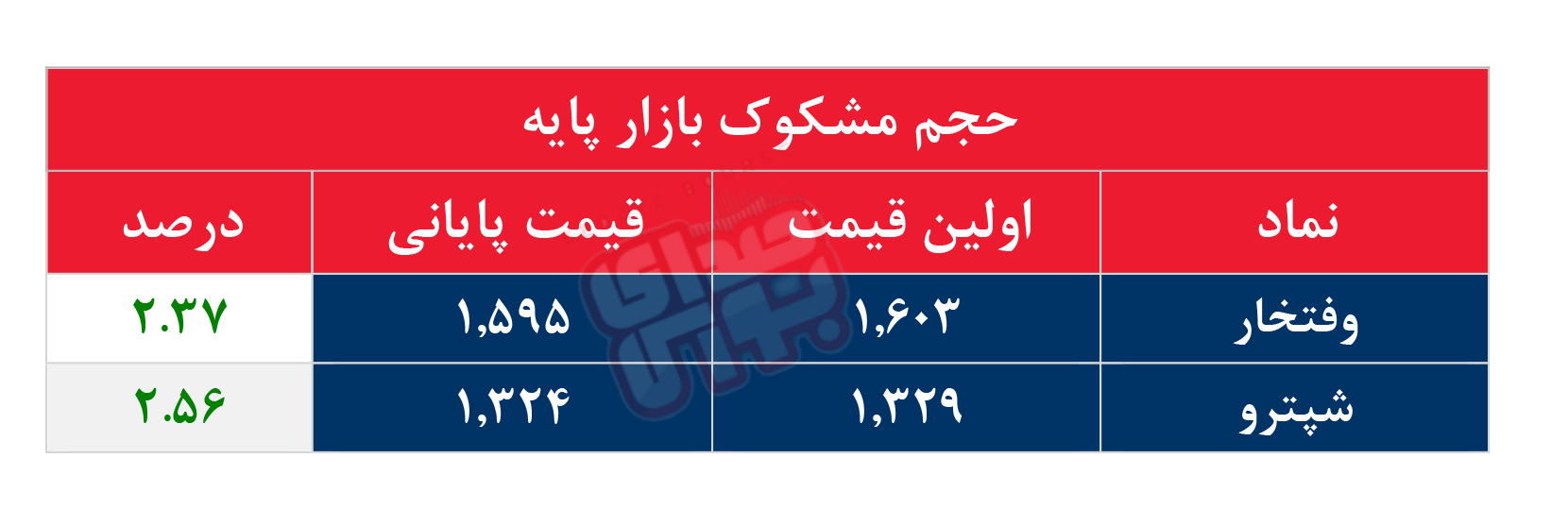 کدام نمادها مشکوک معامله شدند؟ ۱۲ خرداد ۱۴۰۵