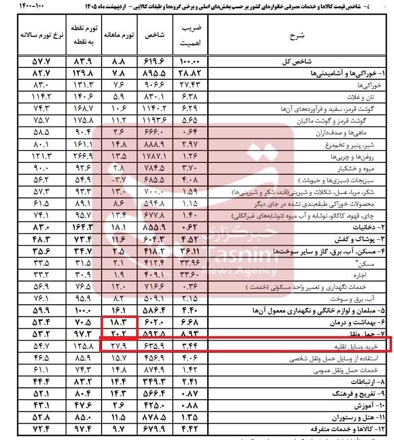 قیمت اقلام اصلی کالابرگ پس از جنگ چقدر رشد کرد؟