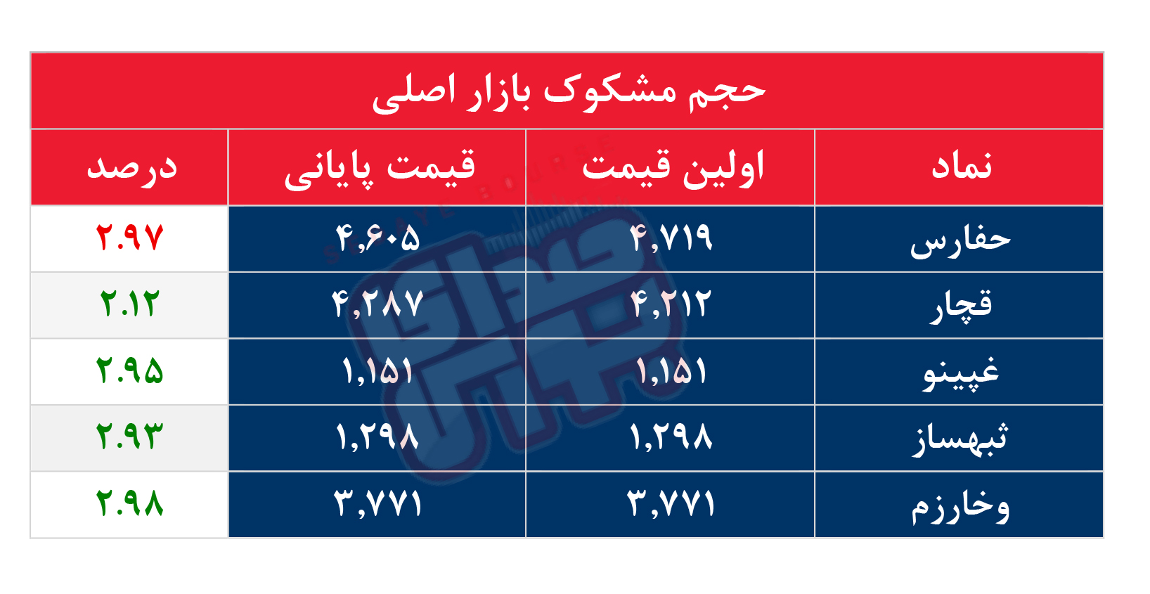 کدام نمادها مشکوک معامله شدند؟ ۱۳ خرداد ۱۴۰۵