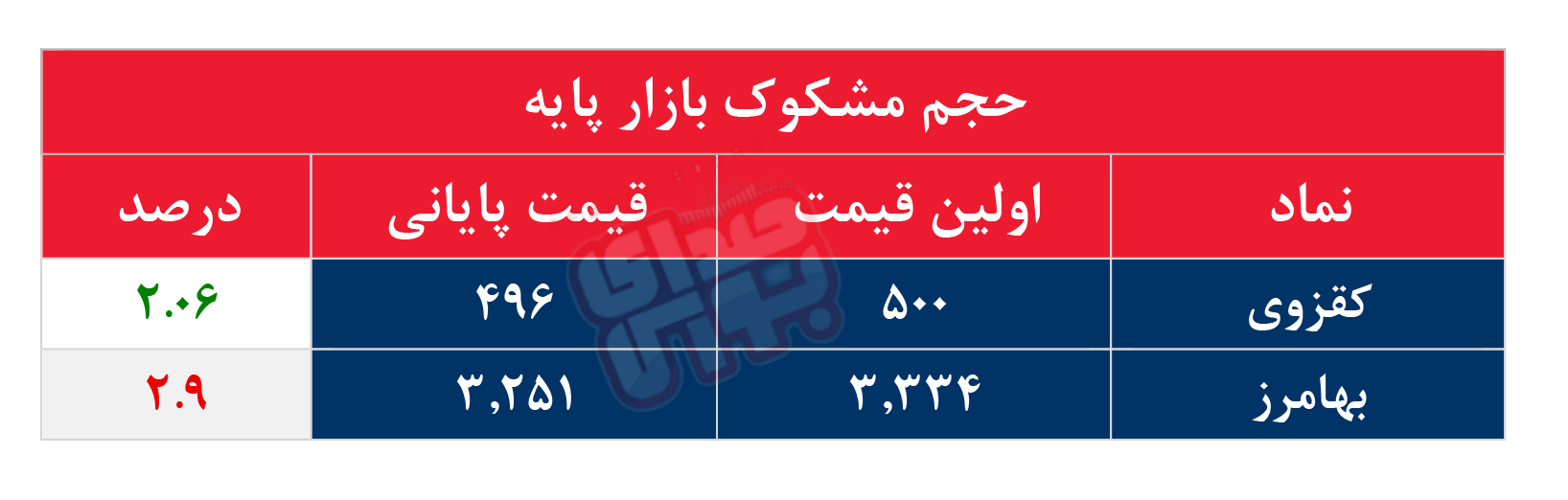 کدام نمادها مشکوک معامله شدند؟ ۱۳ خرداد ۱۴۰۵