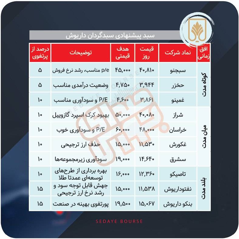 سبدهای پیشنهادی بازار سرمایه هفته سوم خرداد