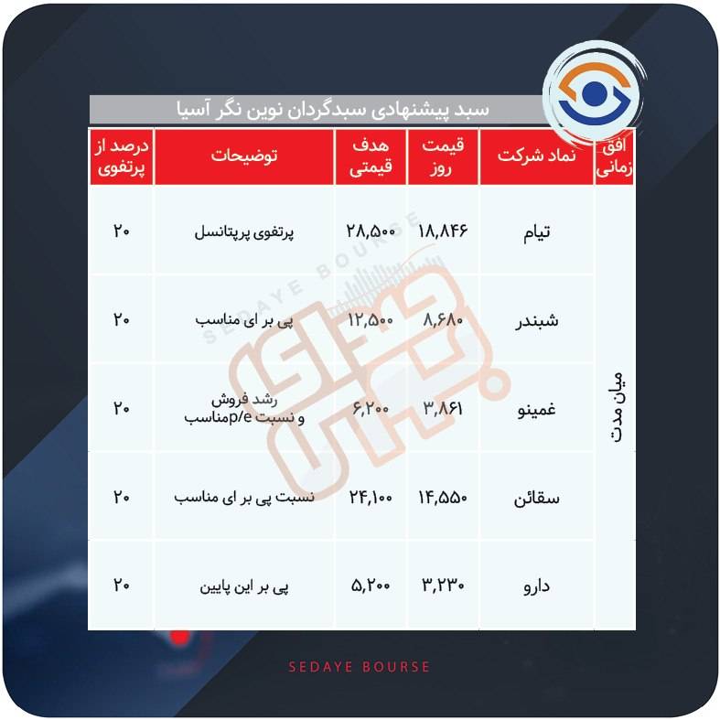 سبدهای پیشنهادی بازار سرمایه هفته سوم خرداد