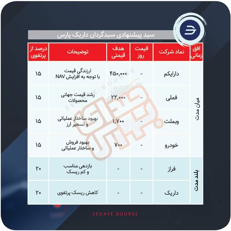 سبدهای پیشنهادی بازار سرمایه هفته سوم خرداد