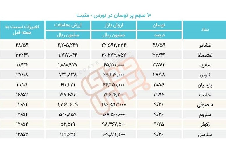 سبقت گرفتگان هفته در رالی بورس