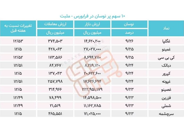 سبقت گرفتگان هفته در رالی بورس