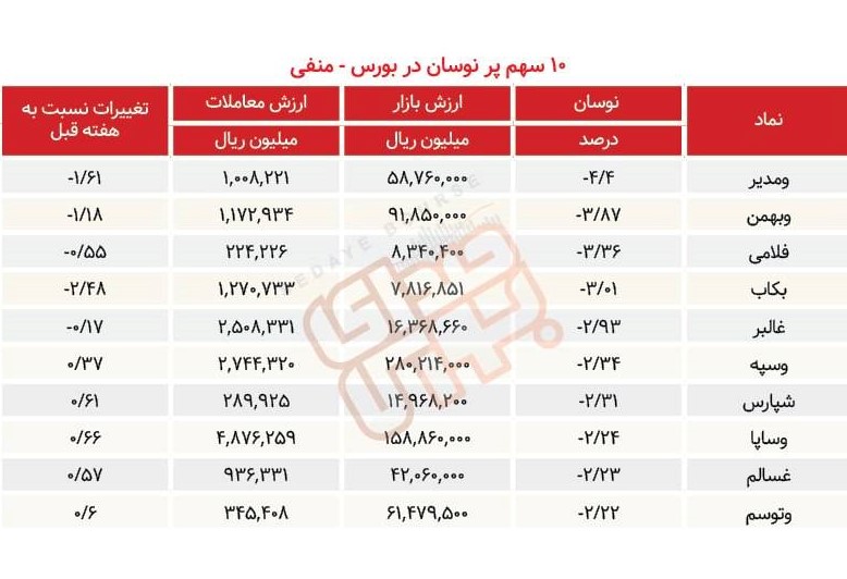 سبقت گرفتگان هفته در رالی بورس