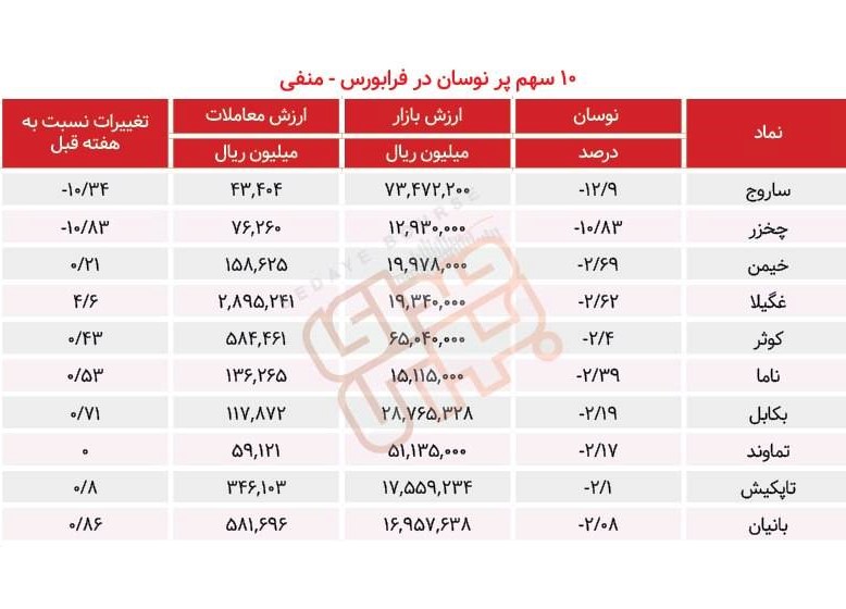 سبقت گرفتگان هفته در رالی بورس