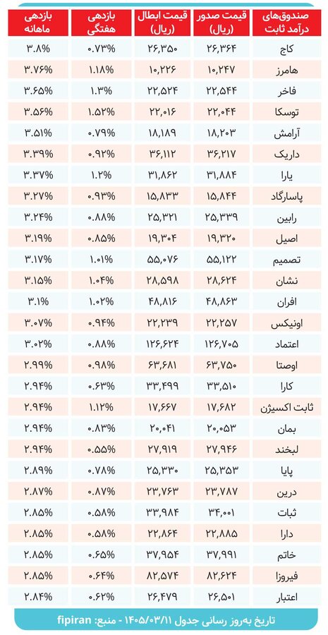 صندوقهای درآمدثابت چه میزان سود دادند؟